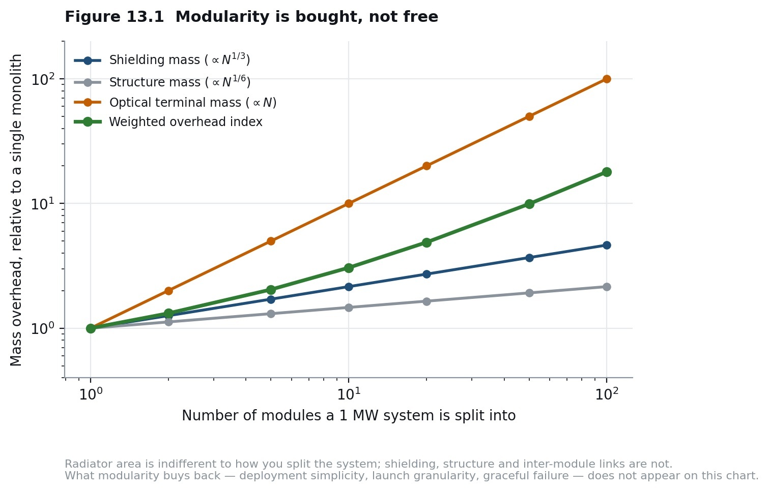 Modularity is bought, not free