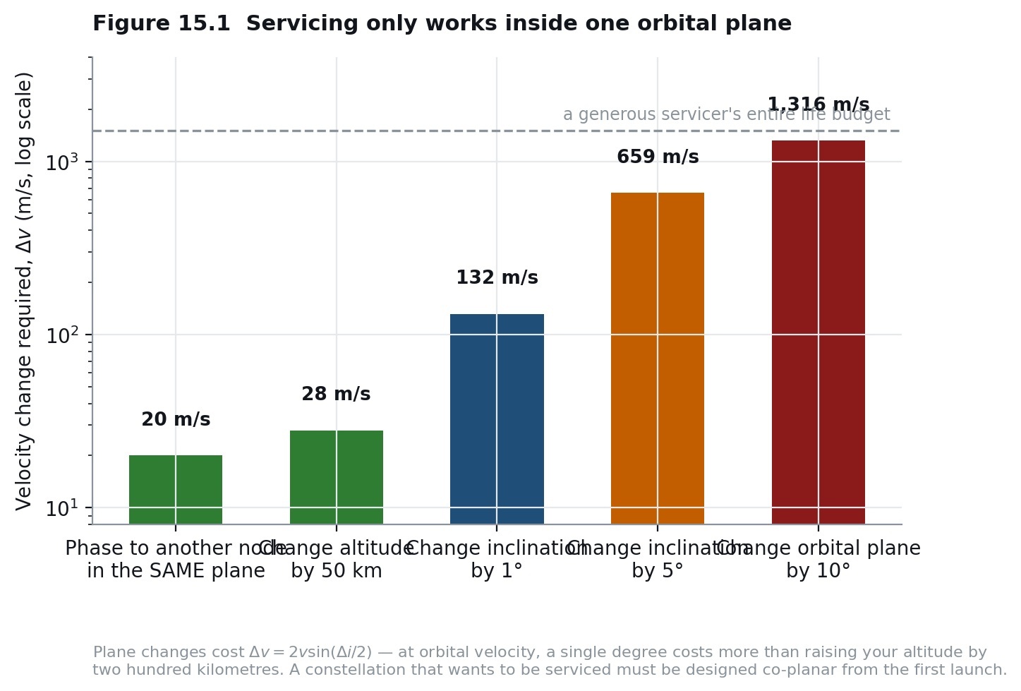 Servicing only works inside one orbital plane